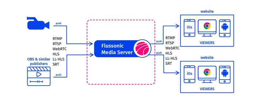 RTMP, HLS, SRT, RTSP, and WebRTC: a comprehensive guide to video ...