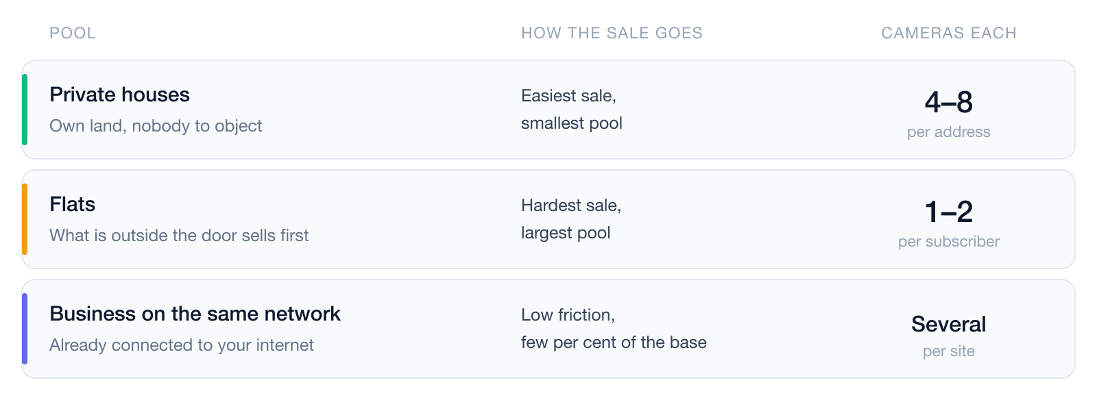 Three pools of a subscriber base and how each of them buys