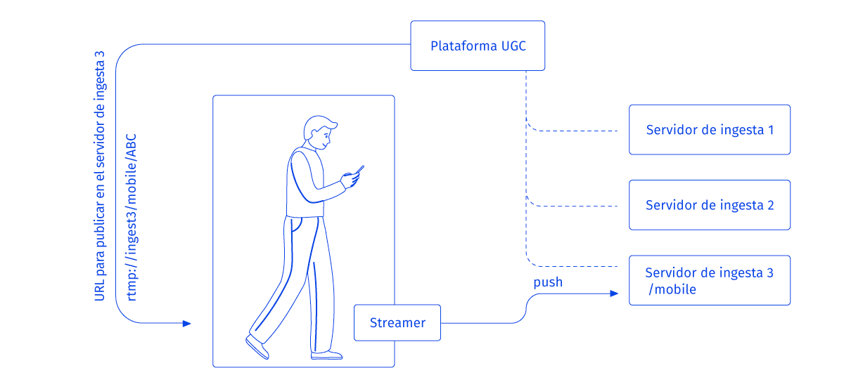 stream management