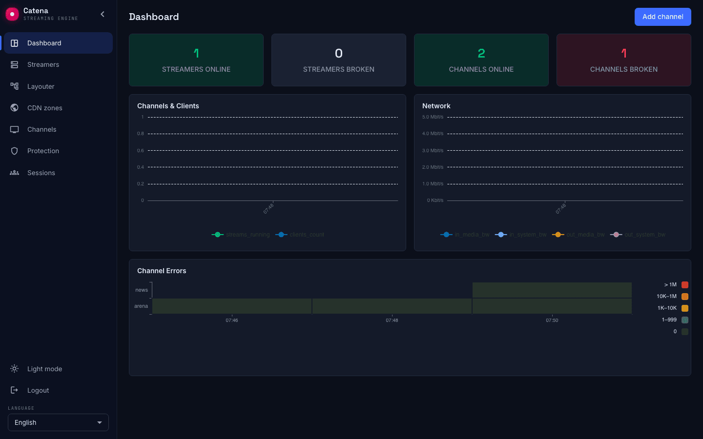 Catena dashboard: streamers, channels and cluster health