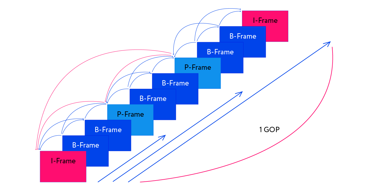 Navigating the Codec Landscape: H.264, H.265, and AV1