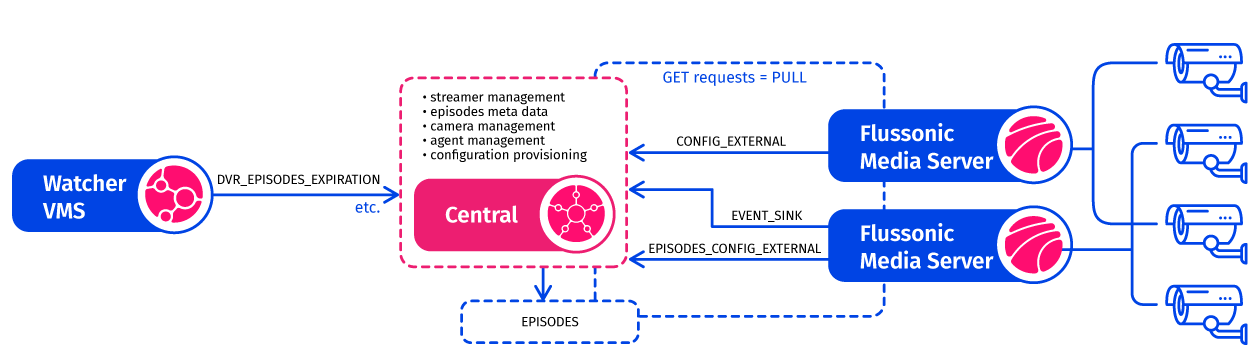 Figure 4. The New Watcher Architecture embracing Central