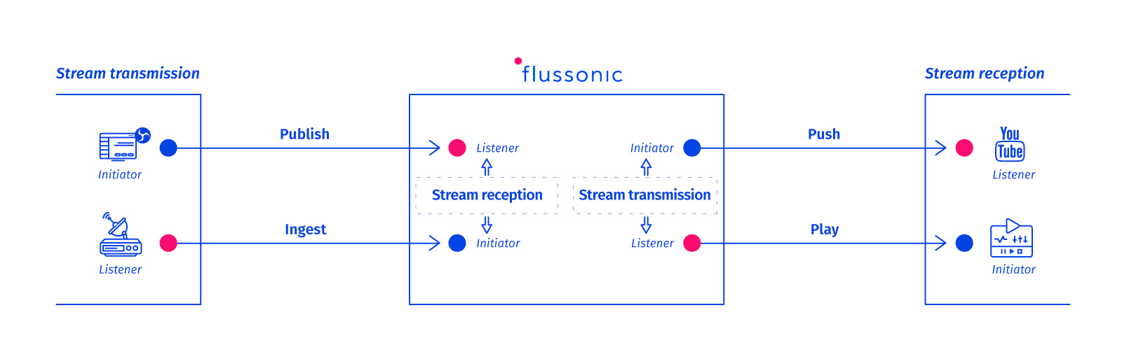 Types of video transmission