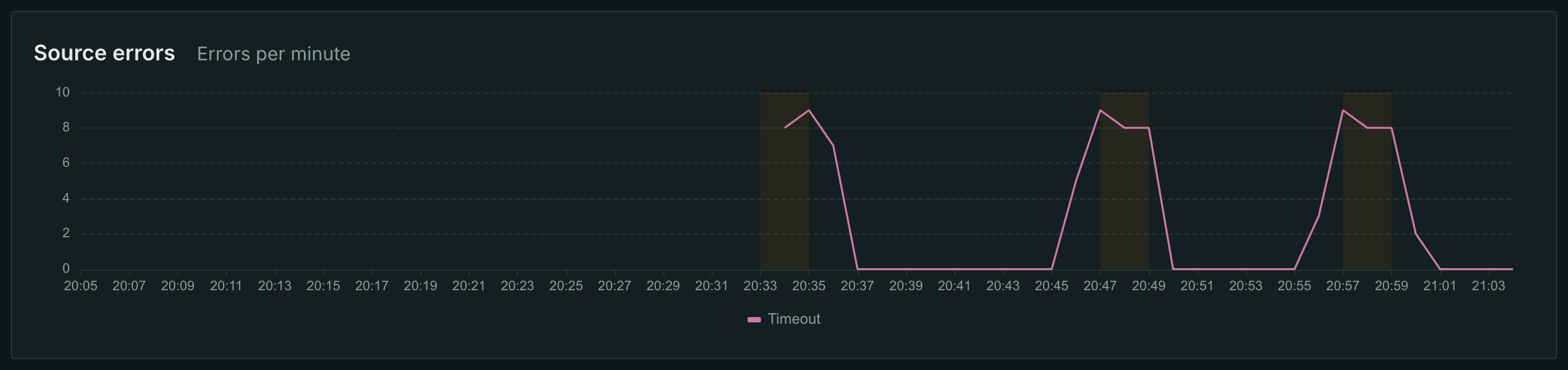 Loss of an SRT source: outage bands and retry timeouts