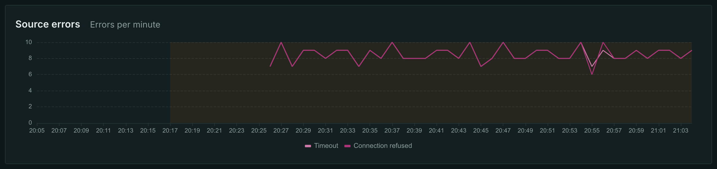Dead inputs: http_request_error and timeout