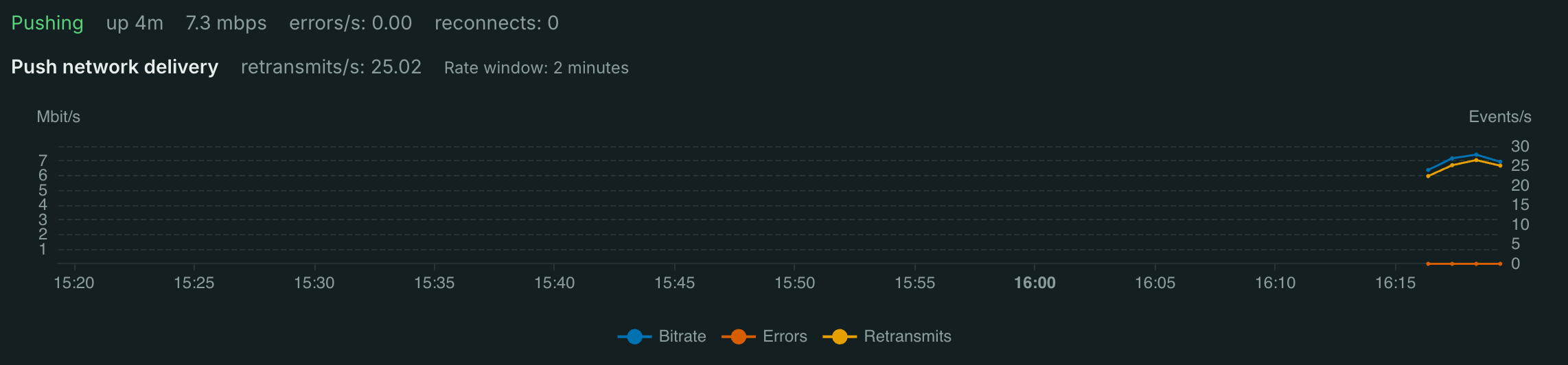 SRT push network output on a lossy link: bitrate on the left, errors and retransmits per second on the right
