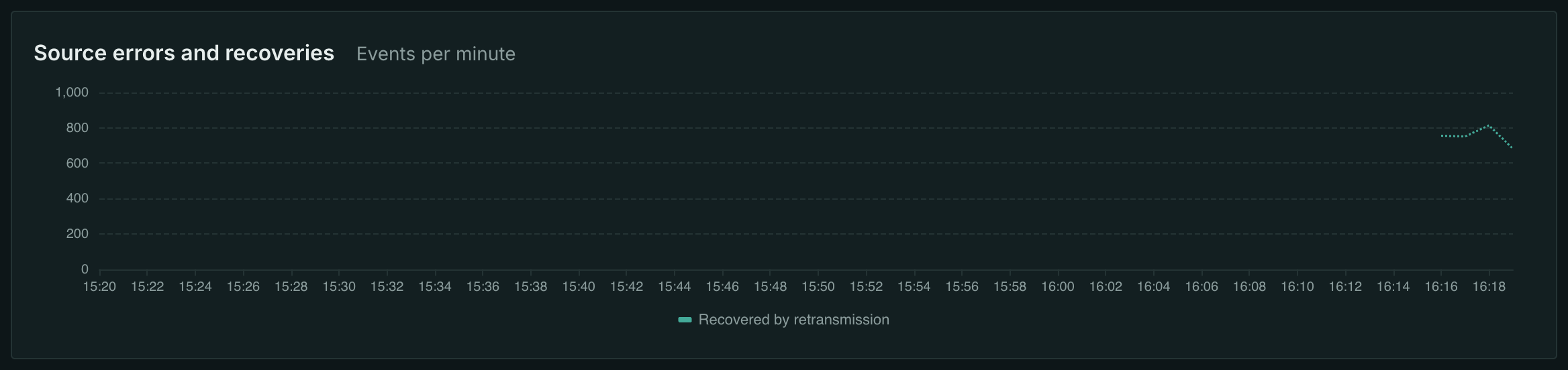 Packets recovered on an SRT link with 2% packet loss