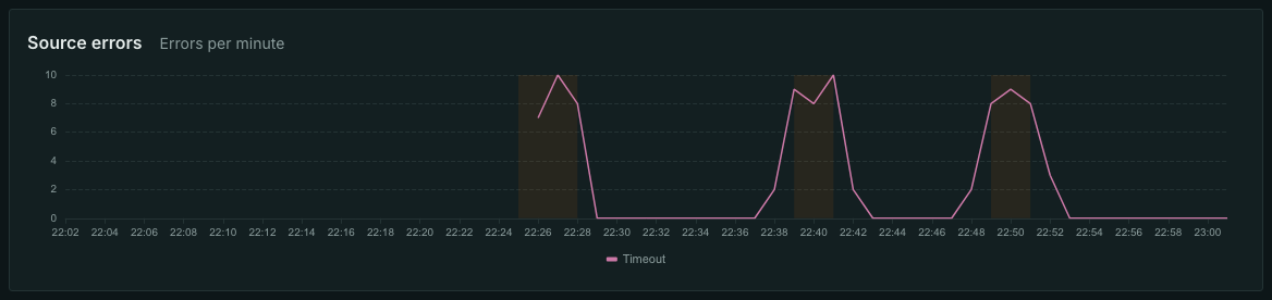 SRT source loss: outage bands and retry timeouts