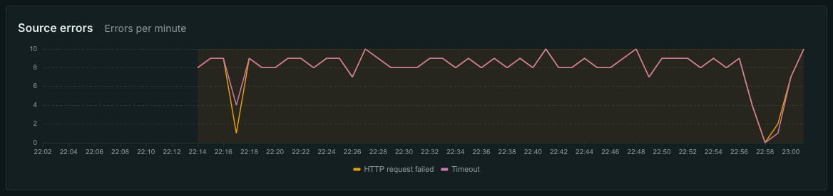 Dead inputs: http_request_error and timeout