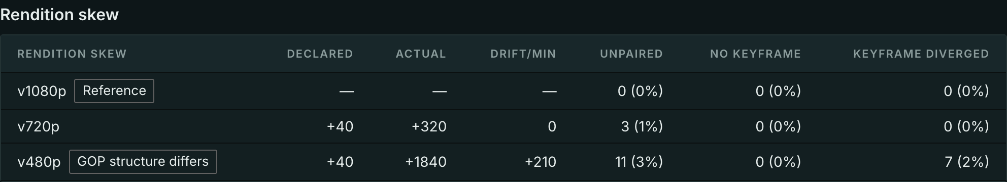 Per-rendition skew breakdown