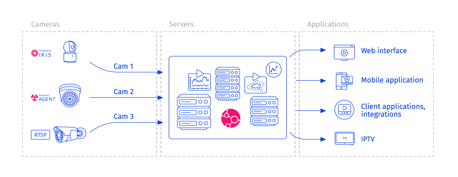 Watcher architecture