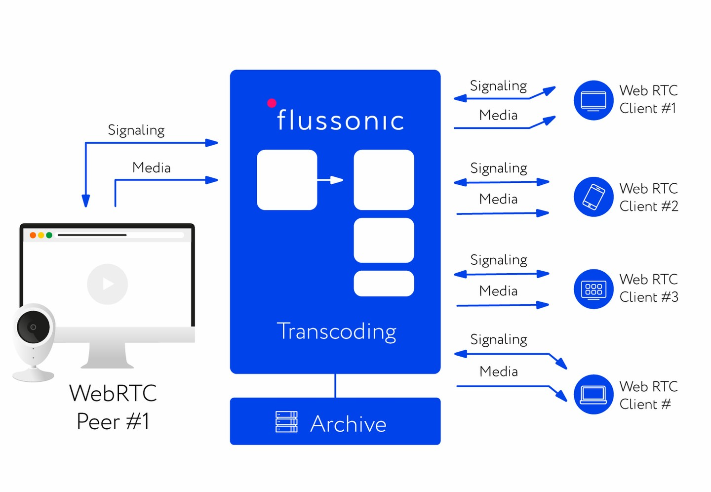 Flussonic as WebRTC signalling server