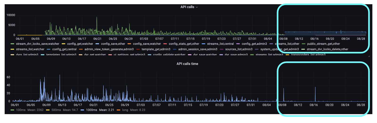 Figure 5. API calls and API calls time graph - big shift after transition to Central in August