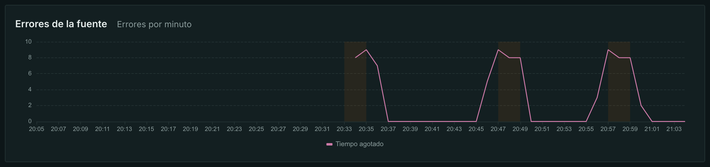Pérdida de una fuente SRT: bandas de outage y tiempos de espera de los reintentos