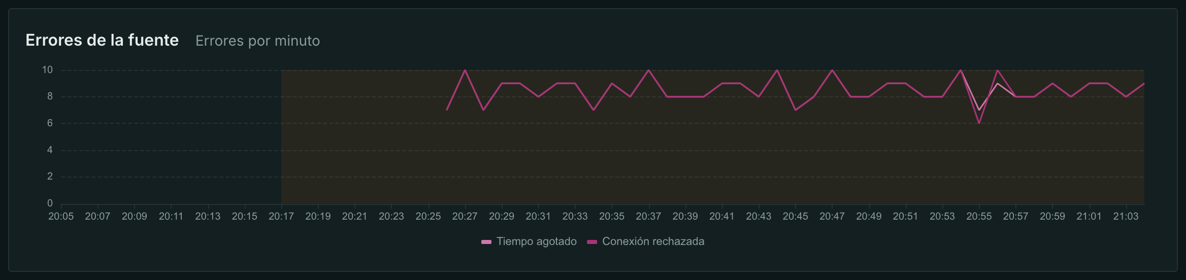 Entradas muertas: http_request_error y timeout