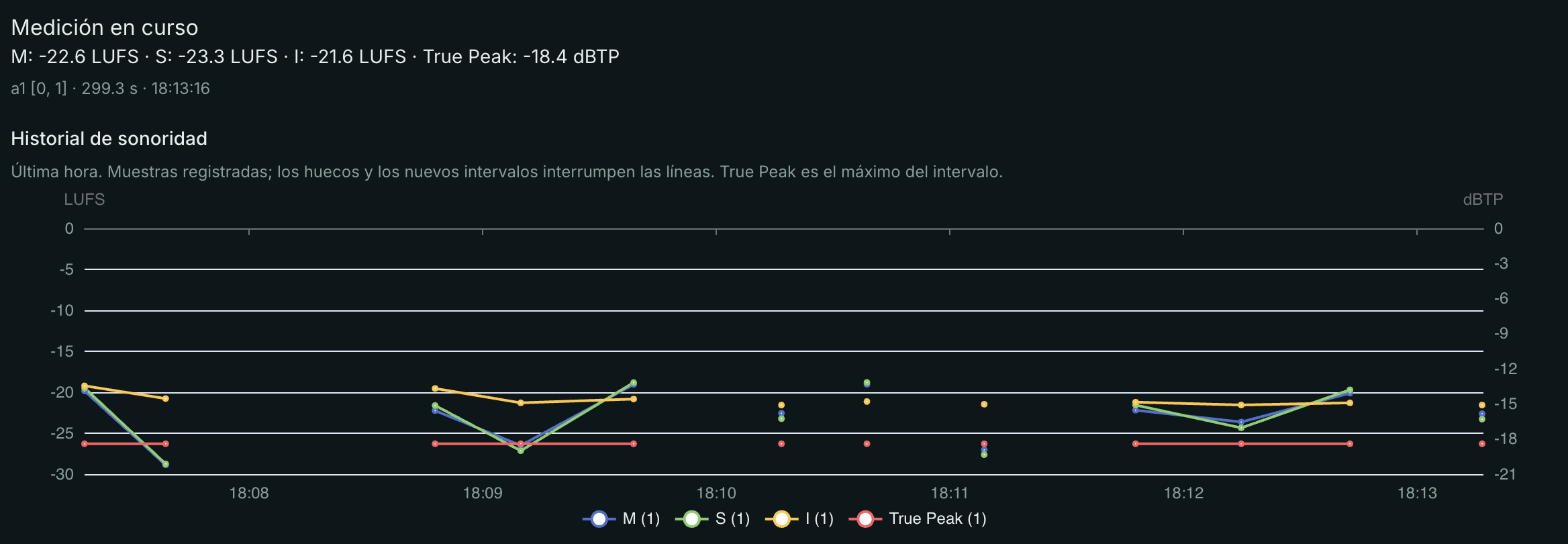 Niveles medidos e historial de sonoridad de una señal de audio sintética