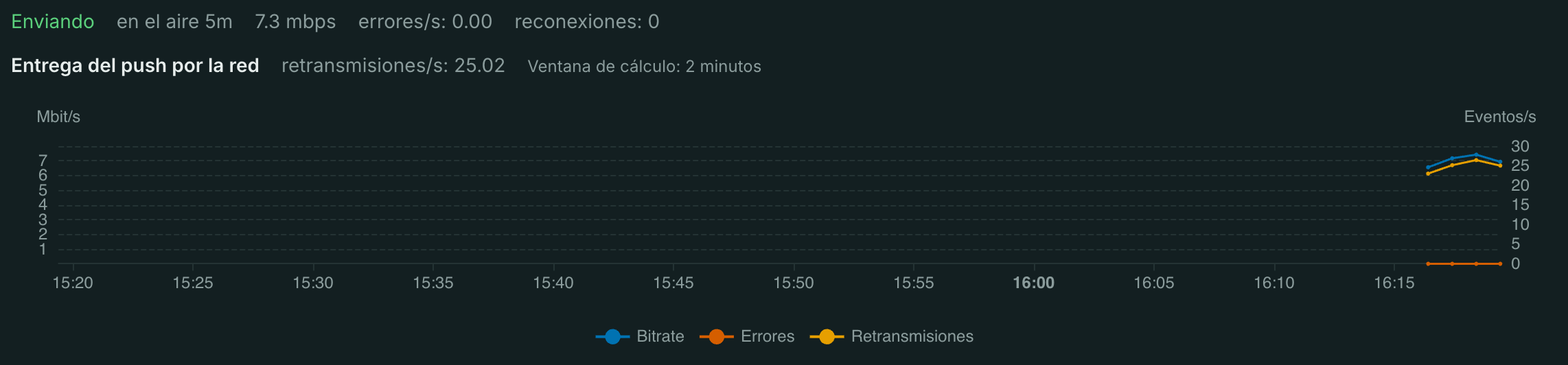 Salida de red de un push SRT por un enlace con pérdidas: bitrate a la izquierda, errores y retransmisiones por segundo a la derecha