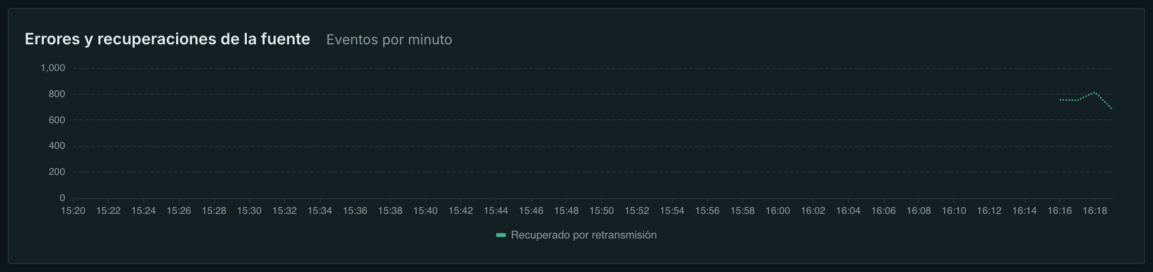 Paquetes recuperados en un enlace SRT con un 2% de pérdidas