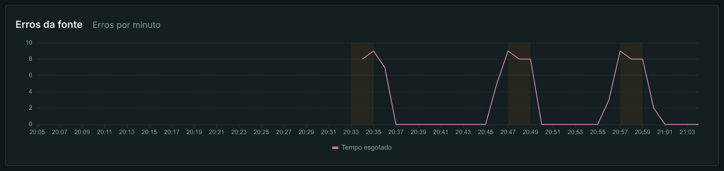 Perda de uma fonte SRT: faixas de outage e tempos limite das tentativas