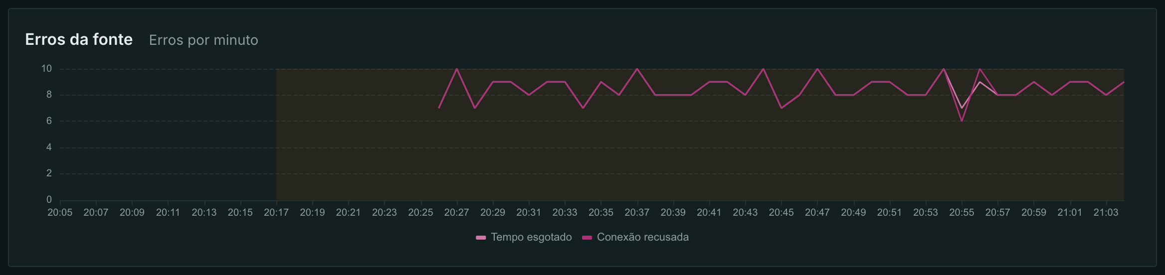 Entradas mortas: http_request_error e timeout