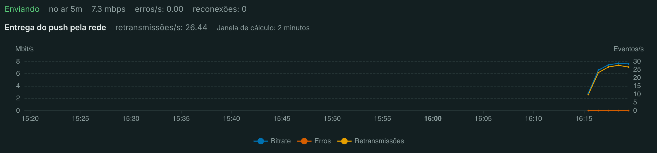 Saída de rede de um push SRT em um enlace com perdas: bitrate à esquerda, erros e retransmissões por segundo à direita