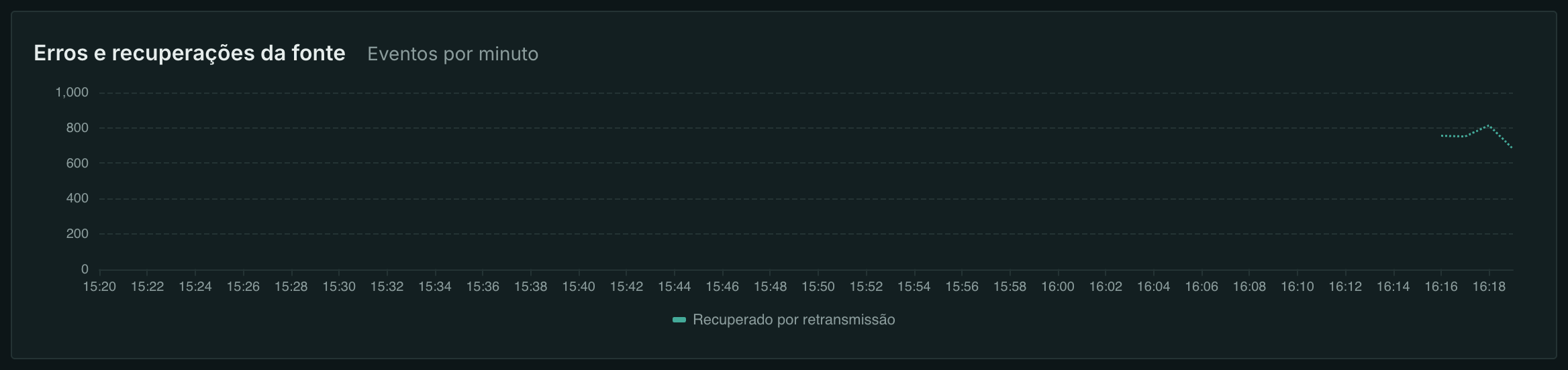 Pacotes recuperados em um enlace SRT com 2% de perdas