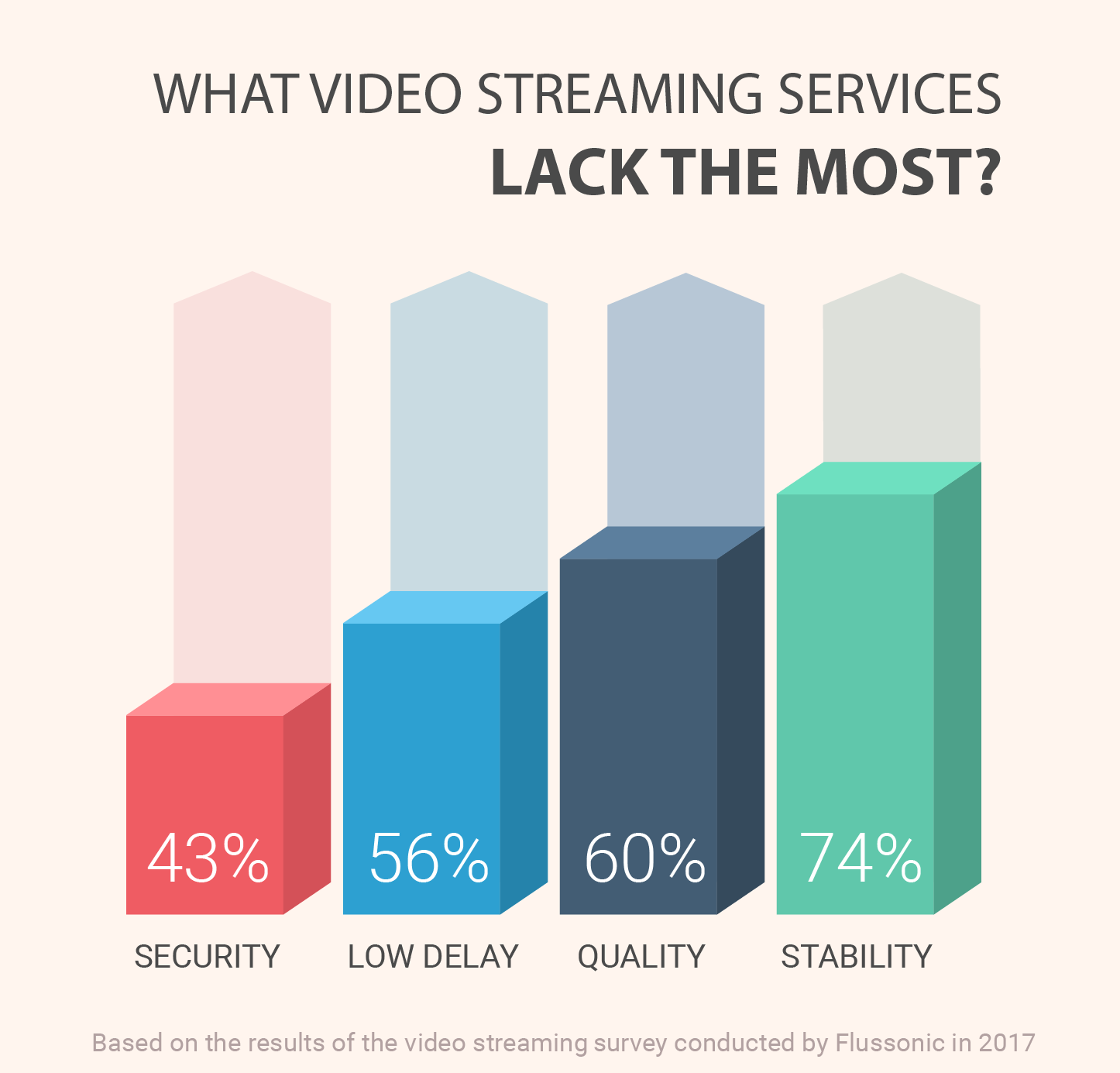 video streams